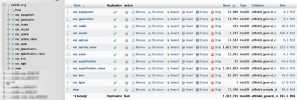 Liste des tables